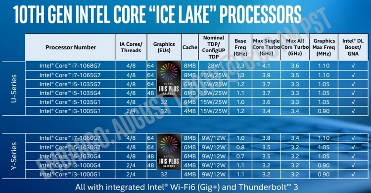 Intel представила первые процессоры Core 10-го поколения — мобильные 10-нм Ice Lake